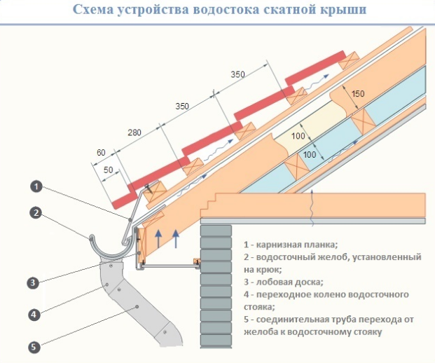 Как крепить водосток к карнизу